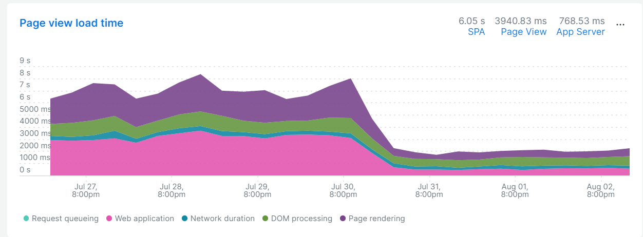 RUM page-view load time chart, July 27 to August 2 2023: median around 6.5
seconds drops to under 2 seconds at the July 30 cutover